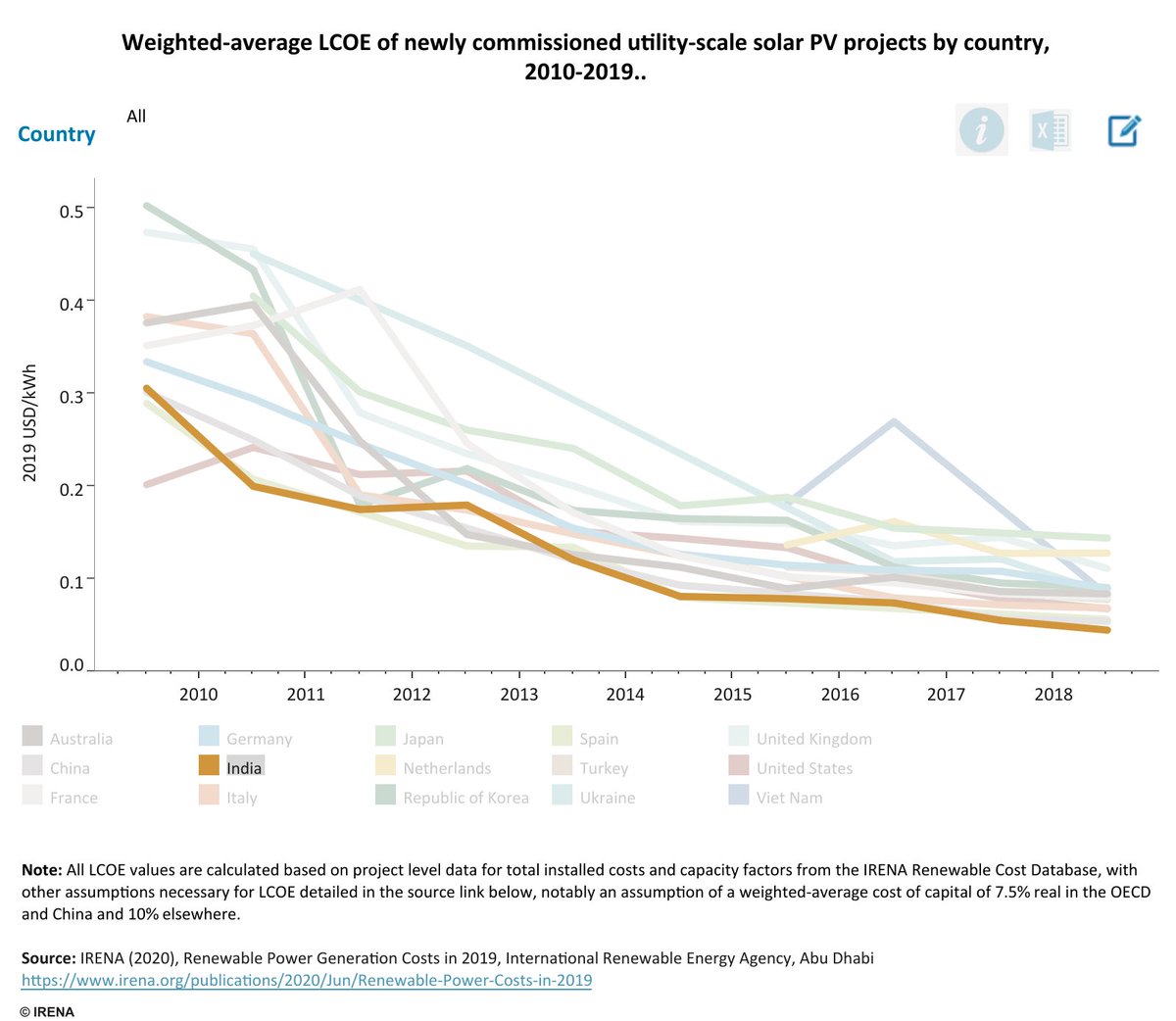 Weighted-average LOCE of newly commissioned utility-scale solar PV projects by country, 2010-2019