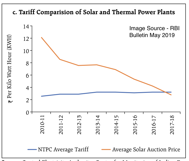 Tariff comparison of solar and thermal power plants. The cost of producing solar energy has decreased significantly over the last decade.