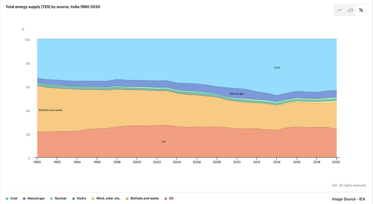 Composition of energy supply in India over 1990-2020