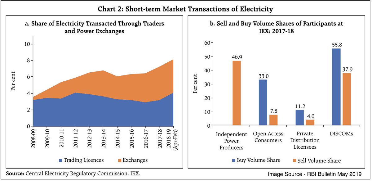 Solar Energy in India 11 Short-term Market Transactions of Electricitya. Share of Electricity Transacted Through Trades and Power Exchangesb. Sell and Buy Volume Shares of Participants at IEX: 2017-18