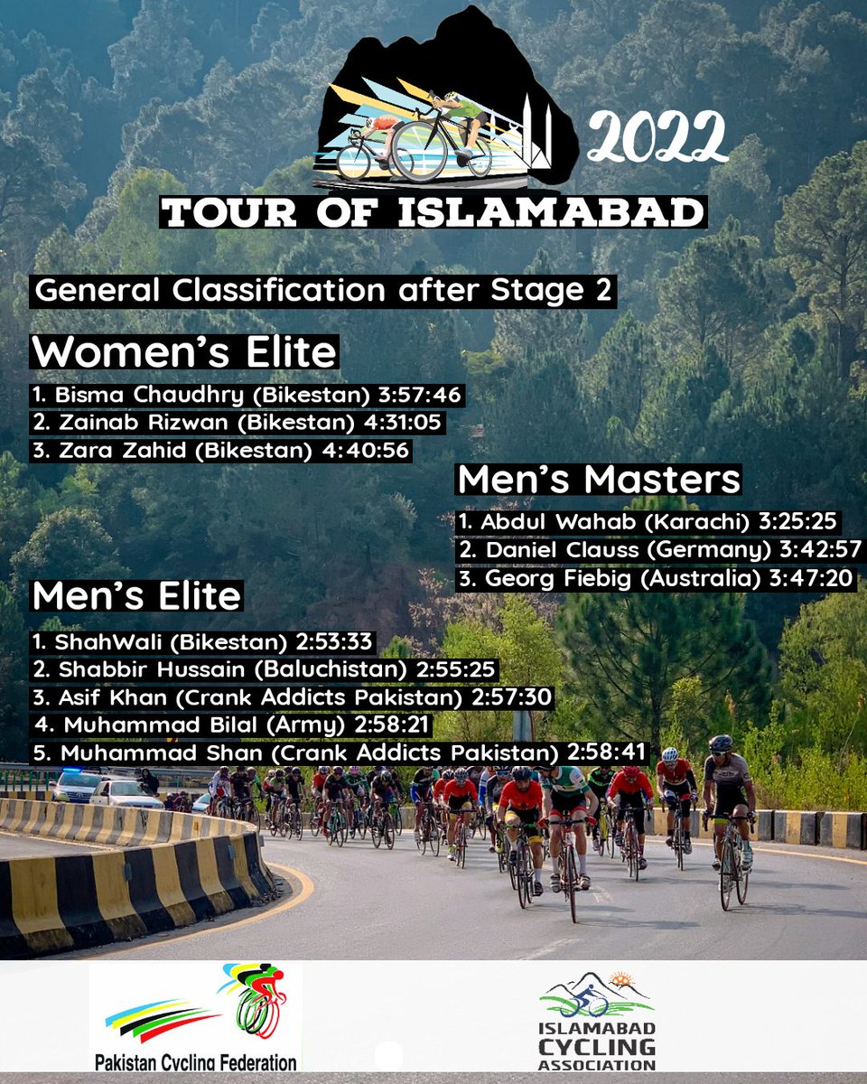 CyclingIsb's tweet photo. #TourofIslamabad results after Stage 2.

Complete results here: https://t.co/YxDmX2lR5o
#CyclingISB https://t.co/ypSjaesaKh