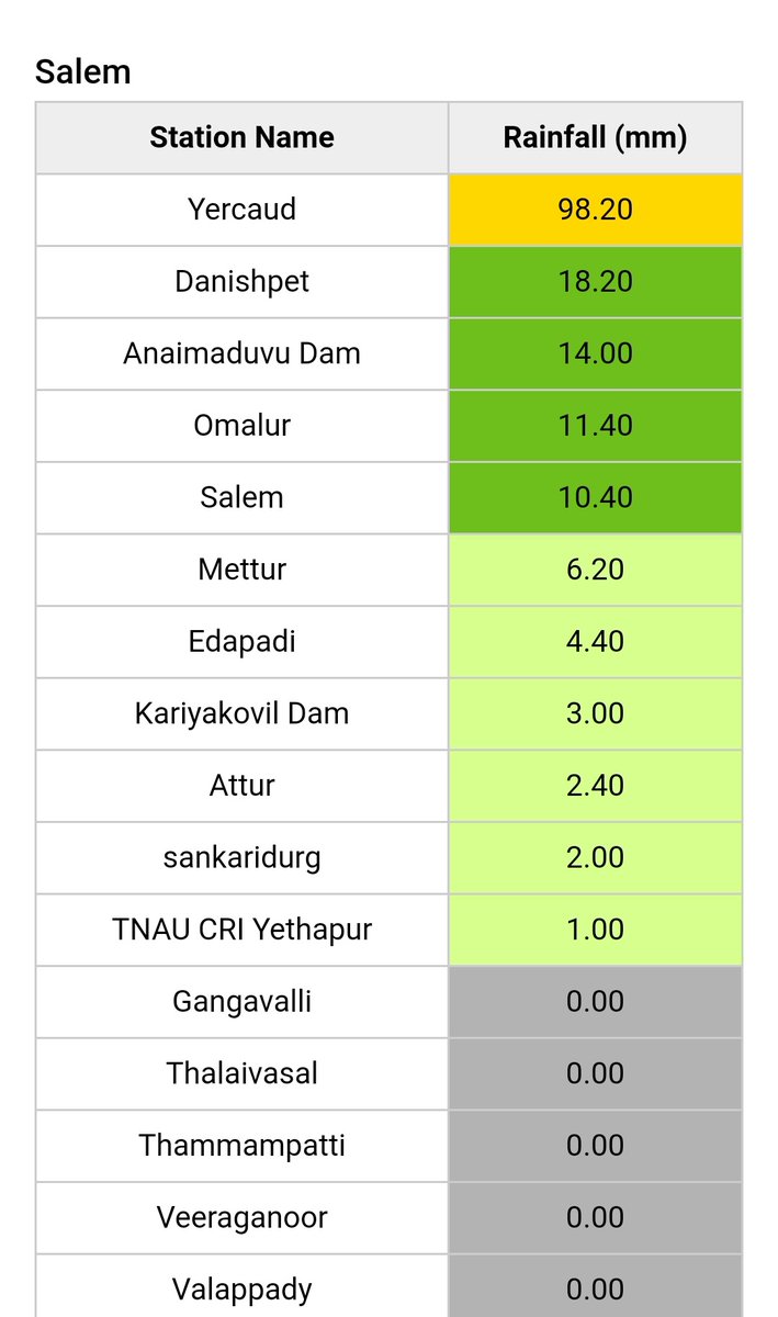 sanjayweather_c's tweet photo. Salem district west region rainfall detail from Jan 1 2022 to Dec 12 2022
1.#yercud:2042.6mm
2.#Mettur:1381.9mm
3.#Omalur:1238.4mm
4.#pannapatti( my Village):1222.7mm
5.#Salem city:1198.5mm
6.#Edapadi:1186mm
7.#Danishpet:1151.7mm
8.#sangagiri:1113.1mm
Tq : venkat selam pannapatti https://t.co/dsHh5mle9A