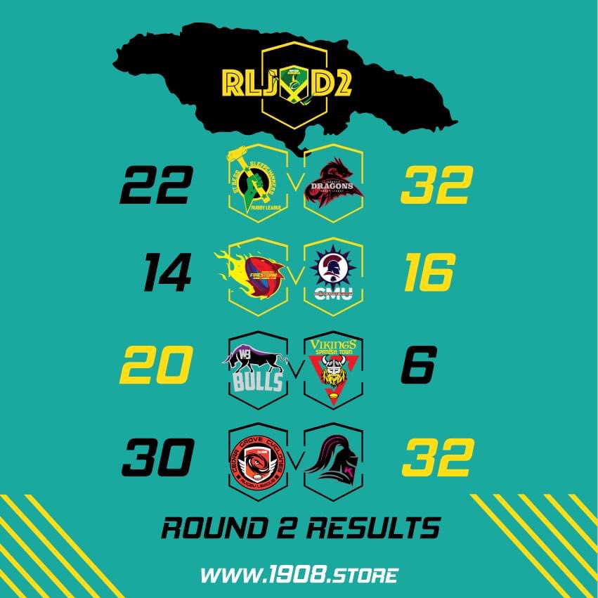 JAMRugbyLeague's tweet photo. RLJ:D2 Results for Round 2.
Presented by https://t.co/T3vl0rJKkZ, where all proceeds go directly to the Rugby League Jamaica development fund.
#rljam #jamaica #rugbyleague @WBullsrl @RedSharksRL @cmiedu @liguaneadragons https://t.co/JECLqic3Xg
