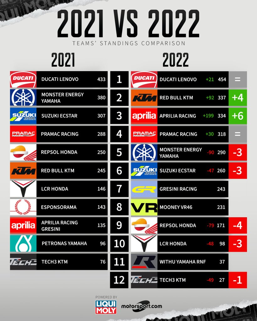 No change at the helm, but a serious shake up elsewhere 💪 Who will reign supreme in 2023? 🏆 #MotoGP #Motorsport #LiquiMoly