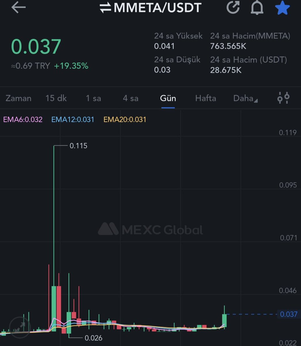 Akilkolikman's tweet photo. #Mexc sepetimizdeki #Nmeta hareketlenmeye başladı.🙏🏼🙏🏼🙏🏼
#Bitcoin https://t.co/QdebsZHY2q