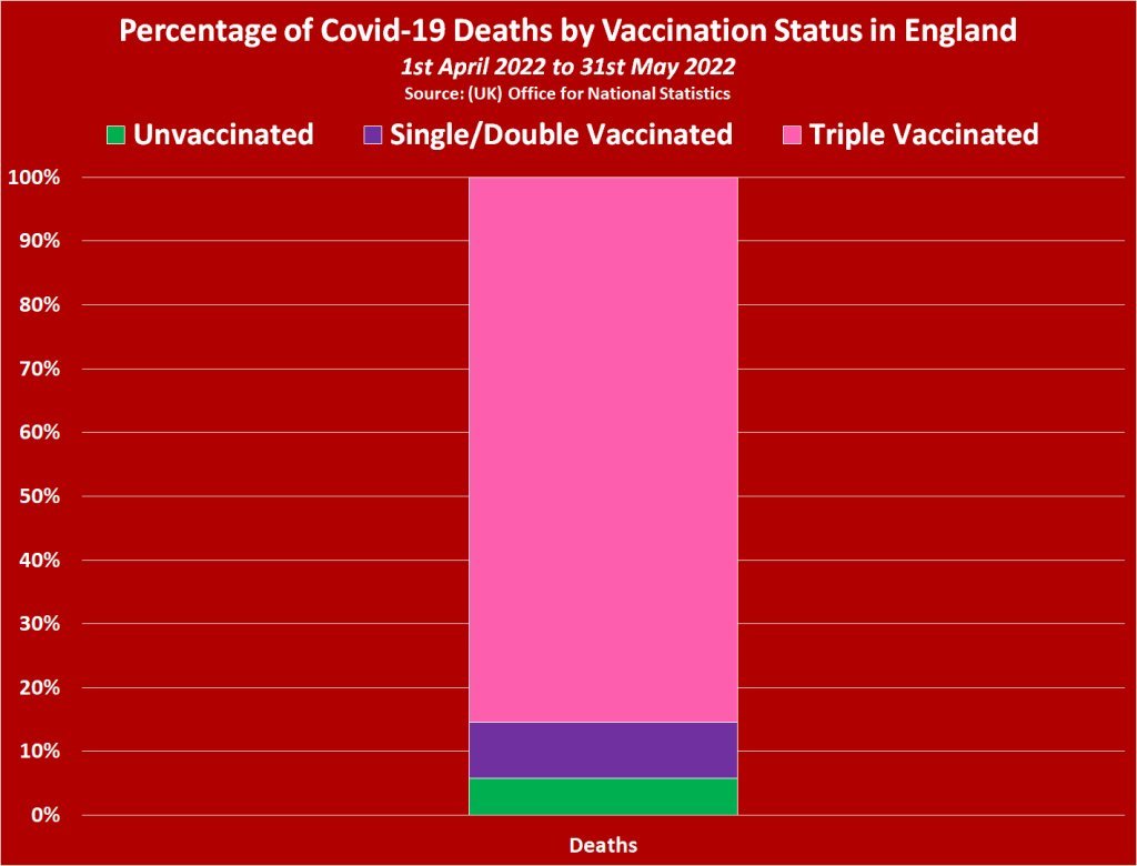 soul_transform's tweet photo. @ektaka @JamesHu29812484 @cryborg Sir...I am confused!

UK government data reveals the triple vaccinated make up 91% of all COVID deaths this year, and fully vaccinated make up 90% of COVID deaths since 2021. https://t.co/JAVuiNEObh