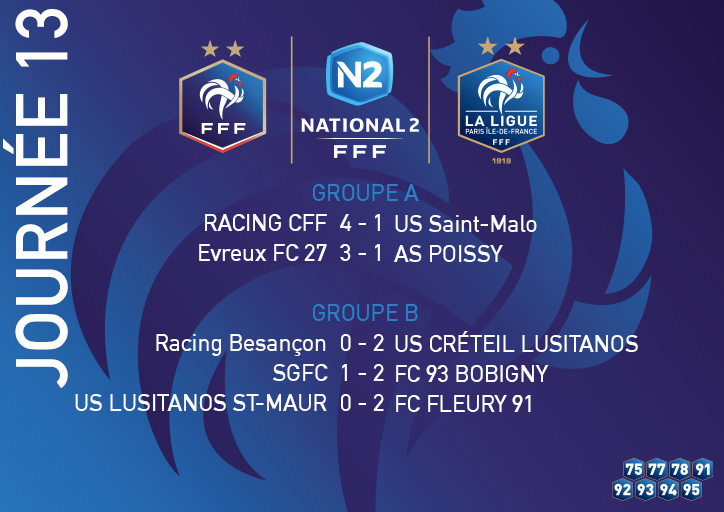 [SENIORS] La J1⃣3⃣ des franciliens en <a href="/N2Championnat/">Championnat N2</a>  👇
✔️ Groupe A : le <a href="/racing_cff/">Racing Club de France Football</a> passera 🎄 au chaud
✔️ Groupe B : <a href="/FCFleury91/">FC Fleury 91</a> et <a href="/FC93officiel/">Football Club 93</a> sortent vainqueurs des derbys franciliens et s'installent à la poursuite de l'@uscl_football 
#FFF