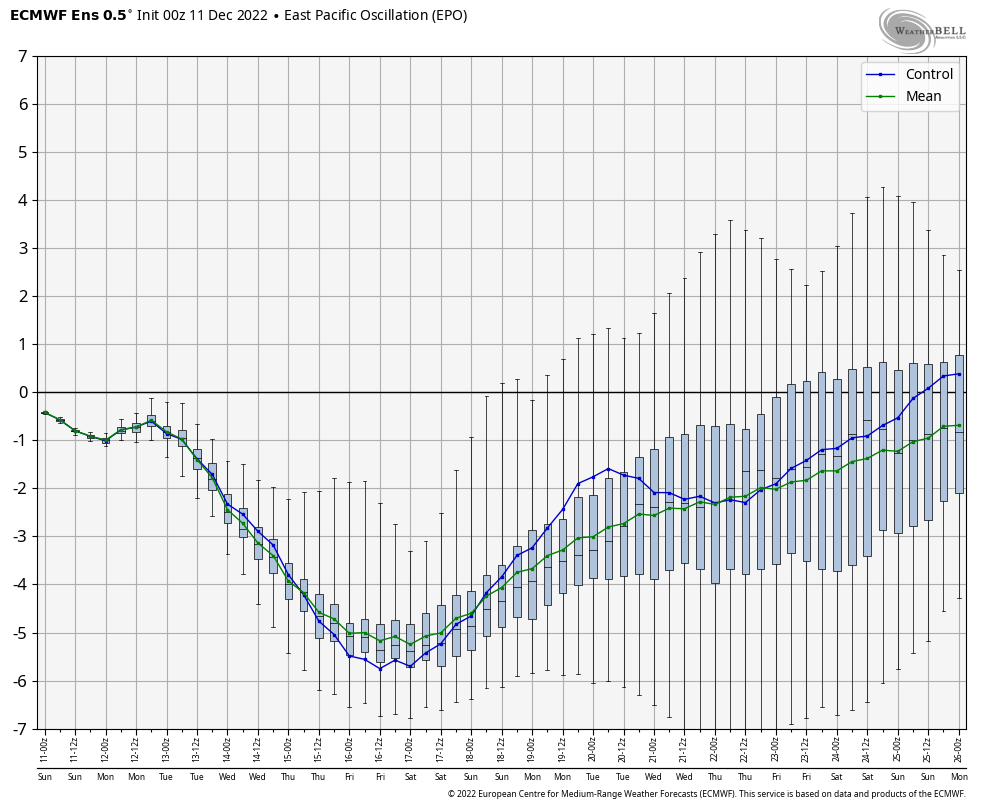 Joe Bastardi on Twitter: "teleconnections are lined up for extreme cold