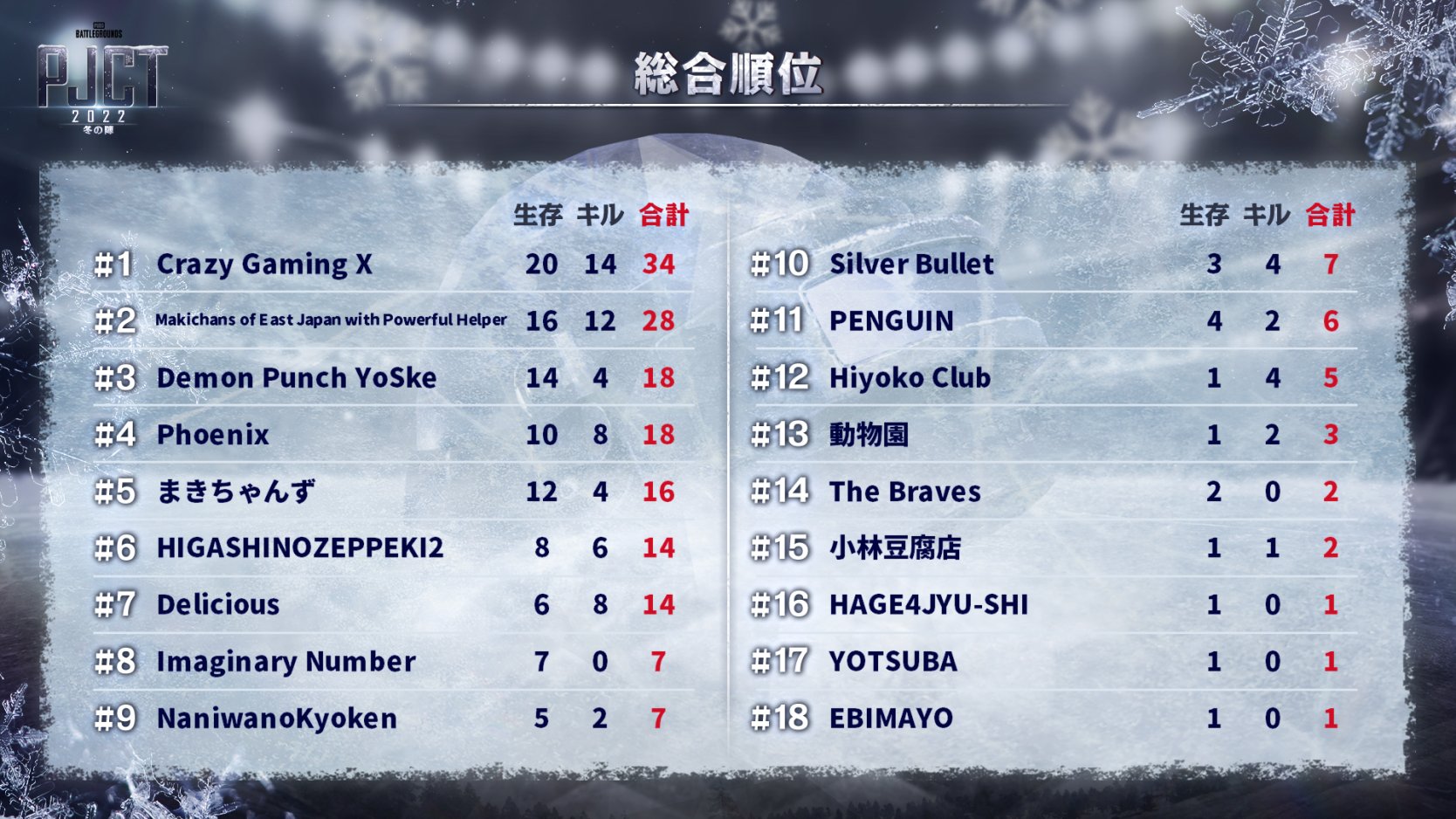 PUBG JAPAN on Twitter: "👑PJCT 2022 冬の陣☃️ 第1試合目の結果はこちら! 🔥ドン勝 『Crazy