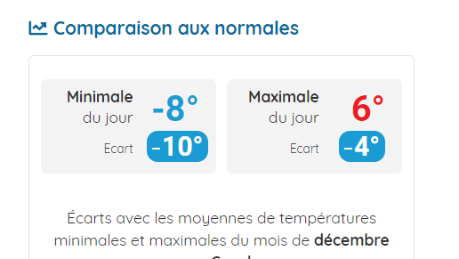 NiusMarco's tweet photo. Pourquoi les prévisions de météo france à 3 jours sont toujours plus hautes que la réalité ? Ils annonçaient -2/10 pour aujourd'hui. J'avais remarqué ça cet été avec des prévisions à 42° qui n'ont jamais dépassé le 37 cet été. Je vais donc vérifier cette sem. Je vous tiens au jus https://t.co/JhcUP0MGqO