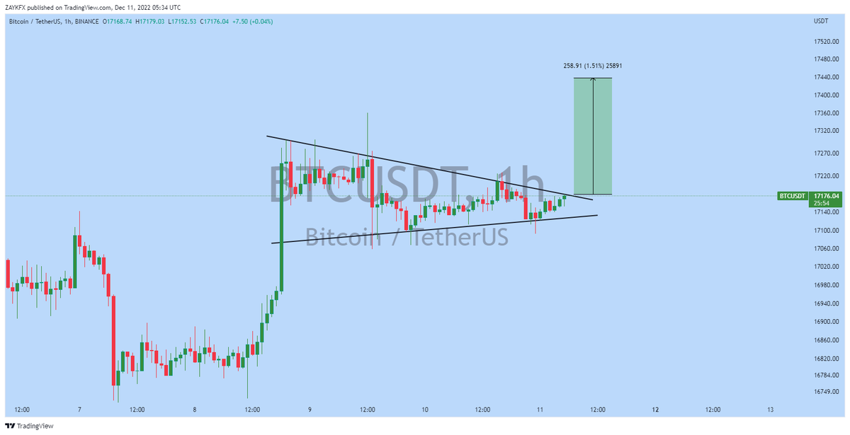 ZAYKCharts's tweet photo. $BTC (Update)

Bullish pennant Formation in 1H Timeframe..!!

Expecting Breakout..!!

#BTC #BTCUSDT #Bitcoin #BTCUSD #Crypto https://t.co/5oBOoQJ4kG
