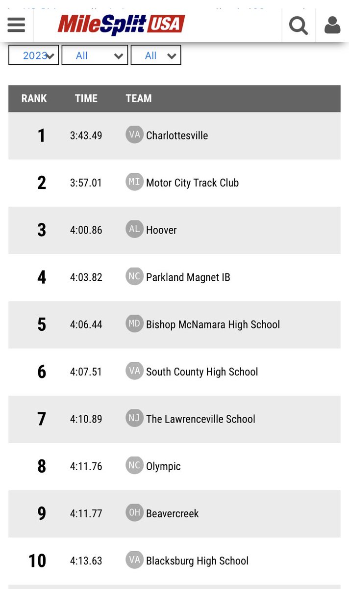 creekxc's tweet photo. CREEK T&amp;F 4x400 relay Alex M @abbyroberts0 @Jamie_Confer1 @elinorshuttle11 take 🥇 @SPIRE_Institute Holiday Classic. Their time 4:11 ranks them #1 in Ohio &amp;  #9 🇺🇸 @OHMileSplit @bcreekathletics https://t.co/EwxzVed96J