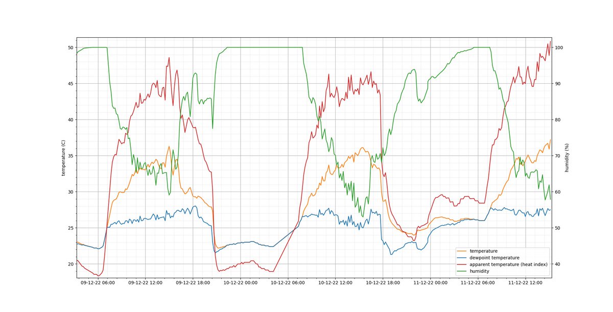 maitec (@maitec_sec) on Twitter photo Air temperature just reached 37.2C at #NorthAustralianSatelliteValidationFacility <a href="/LitchfieldSSS/">Litchfield Supersite</a>. With relative humidity around 60% apparent temperature is 51C. Please be very careful out there! #heatwave Air temperature just reached 37.2C at #NorthAustralianSatelliteValidationFacility <a href="/LitchfieldSSS/">Litchfield Supersite</a>. With relative humidity around 60% apparent temperature is 51C. Please be very careful out there! #heatwave