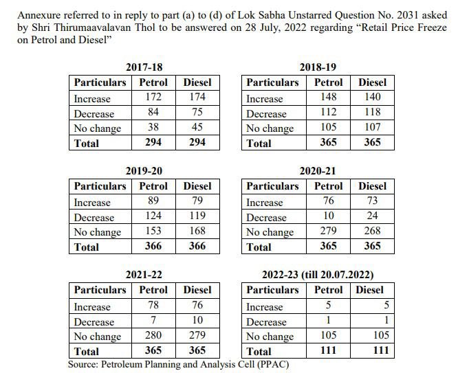 ysathishreddy's tweet photo. From 2015, #ModiGovt has increased its share of taxes by more than 300% & on other side #Telangana has never increased VAT.
Yet, shamelessly #GodiMedia owned by BJP Leader blames state govt for the hike in fuel prices 🙏
#PetrolDieselPrice https://t.co/Fzxq46mNK2