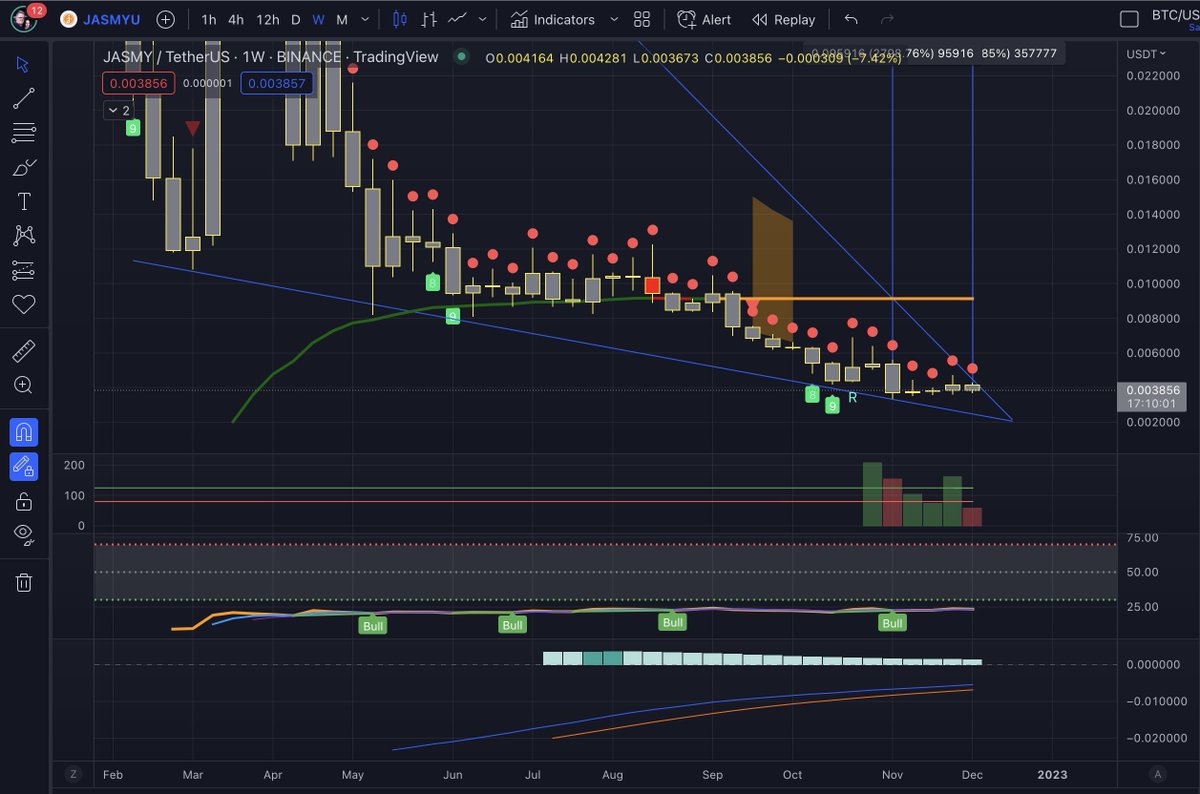 #Jasmy is completely oversold. Huge Bullish divergence on the weekly t/f. Appears the bottom is in. This thing is like a wound-up spring ready to explode. 93% of coins are already in circulation. Under 200mil market cap. Real tech. Real utility. jasmy.global