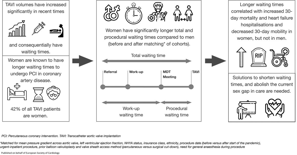 “Ladies first!” – except for #TAVI? Longer waiting times in women, being associated with worse outcomes: academic.oup.com/ehjqcco/advanc… 

#EHJQCCO #VHD #CathLab <a href="/cpgale3/">Prof Chris P Gale</a> <a href="/diogoasantosfer/">Diogo Santos Ferreira</a>