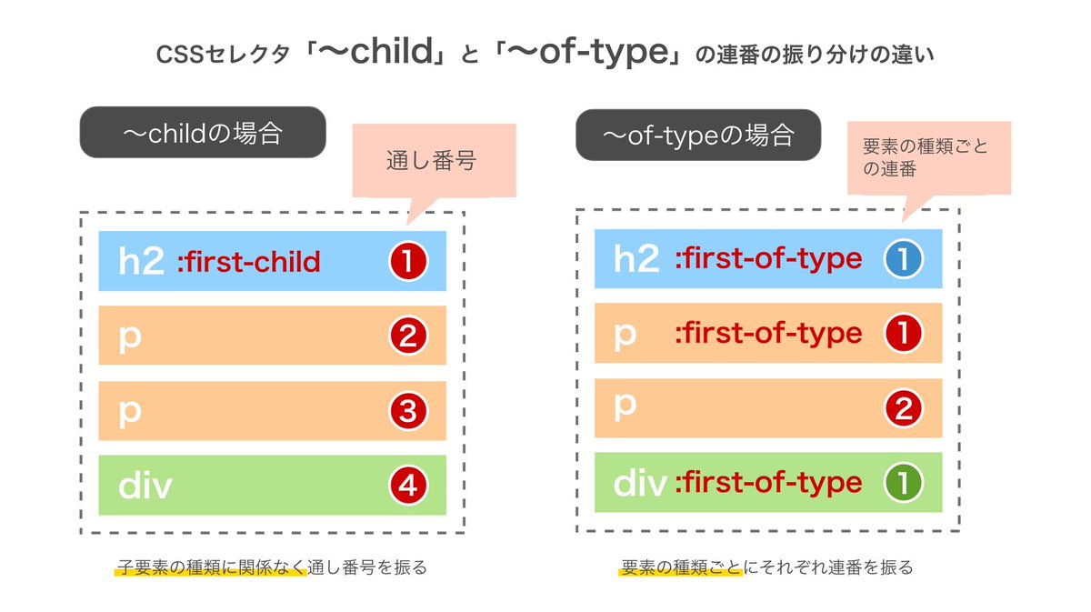 WebGodog's tweet image. 🤔━━━━━
    cssでよく使う
  「nth-child」
  「nth-of-type」
   両者の違いは？
　　  ━━━━━ 🤔

「〜child」
→子要素の”種類に関係なく”通し番号を振る

「〜of-type」
→要素の種類ごとにそれぞれ連番を振る

#cssの犬 #webデザイナー #web制作 #UIデザイン