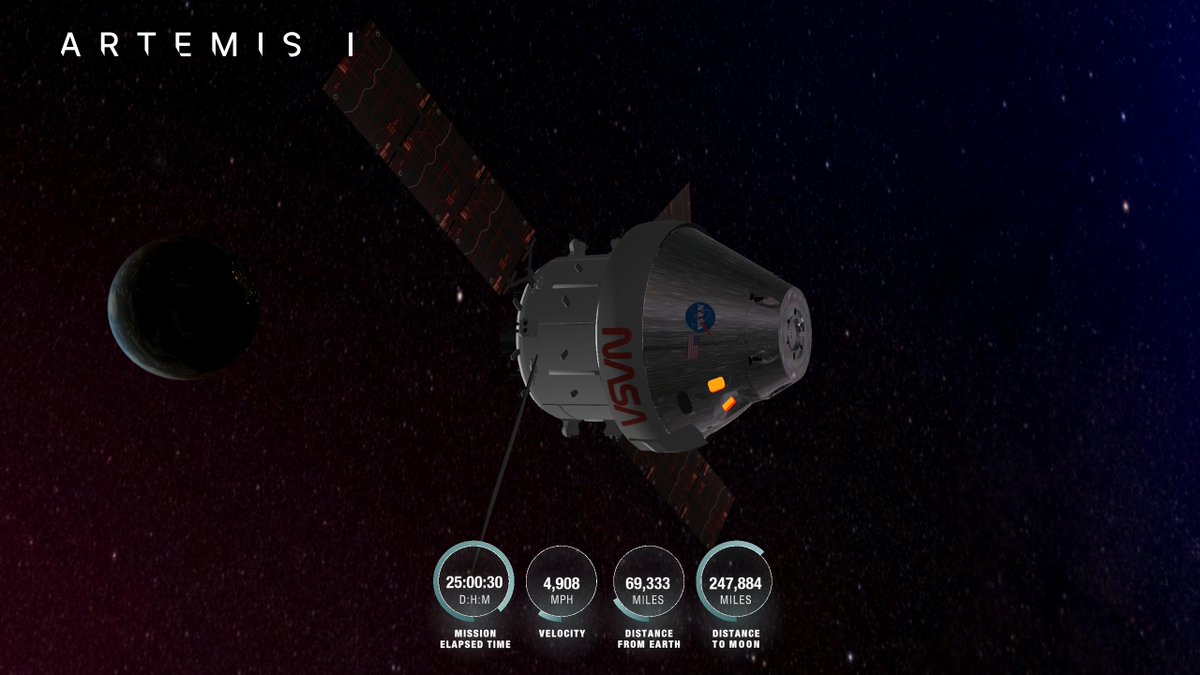 NASA_Orion: Mission Time: 25 days, 0  hrs, 30  min
Orion is 69,333 mi from Earth, 247,884 mi from the Moon, cruising at 4,908 mph. 
P: 53174, 49190, -11161
V: -3643, -3232, -608
O: 341º, 13º, 276º
What's this? nasa.gov/feature/track-… #TrackArtemis
