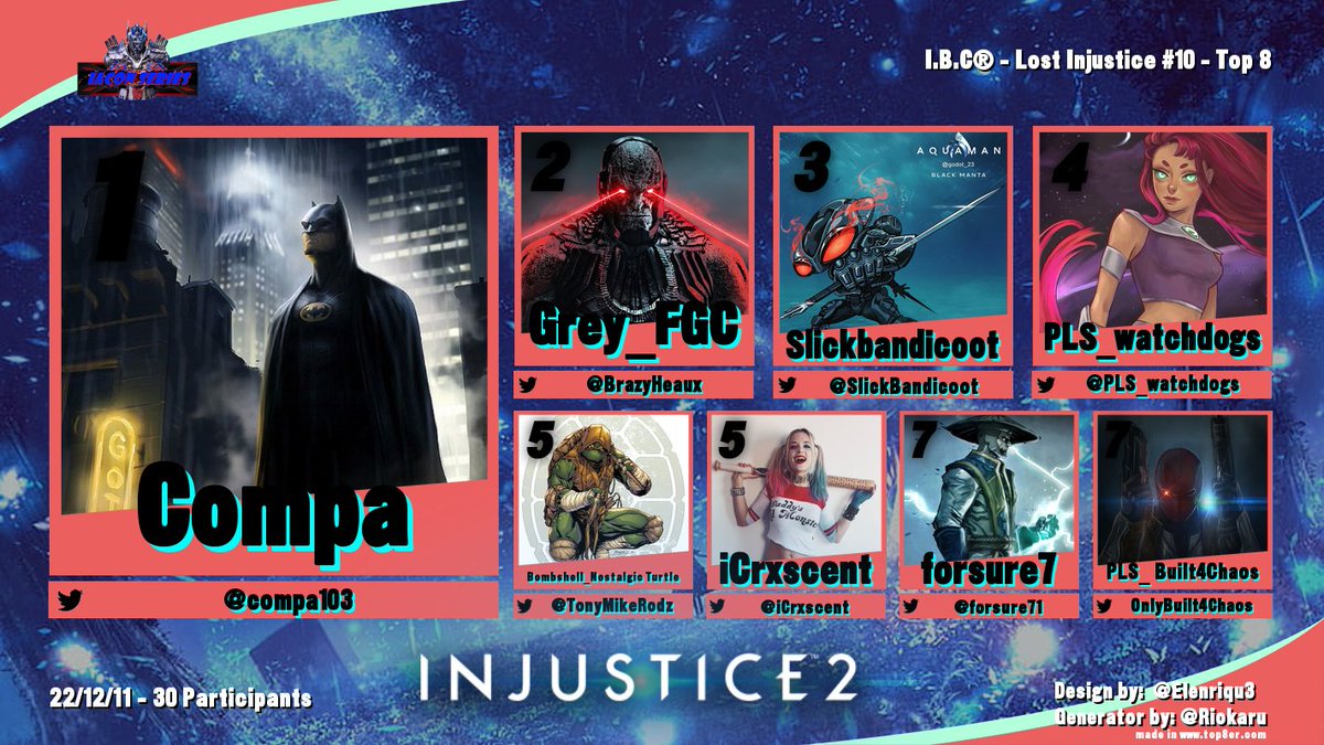 Congrats to our Top 8 of Iacon: Lost Injustice® 10 + 
💵Matcherino
1) <a href="/compa103/">Compa10</a> (2x)🥇
2) <a href="/BrazyHeaux/">Grey.FGC 🦈</a> 🥈
3) @SlickBandicoot 🥉
4) <a href="/PLS_watchdogs/">Jared Carrillo</a>
5) @TonyMikeRodz 
6) <a href="/iCrxscent/">iCrxscent</a>
7) <a href="/forsure71/">forsure7</a>
8) Built4Chaos

#iaconbattlecircuit #injustice2 #FGC #NRS