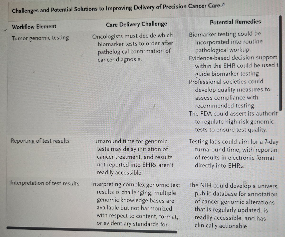 AbeytuaManuel's tweet photo. #CancerGenomicTesting
NEJM2022;387:2107-10
Until 2018 only 22% pat. had molecular test and only 3% were treated with targeted therapy despite guidelines. 
In 2022, FDA had approved diagnostic tests for 27 molecular biomarkers for more than 40 drugs  in the treatment of 16 tumors. https://t.co/HlMFEiTLOo