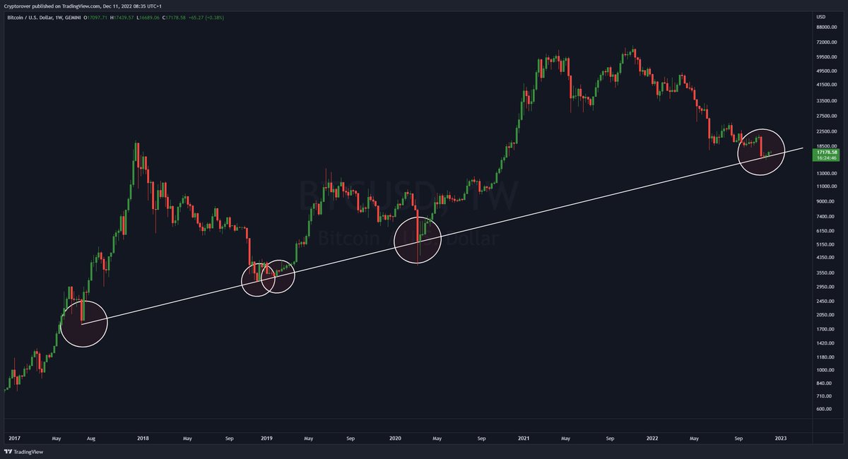 cryptorover's tweet photo. #BITCOIN LEGENDARY TRENDLINE! 🔥👇 https://t.co/cC8pbrejRX