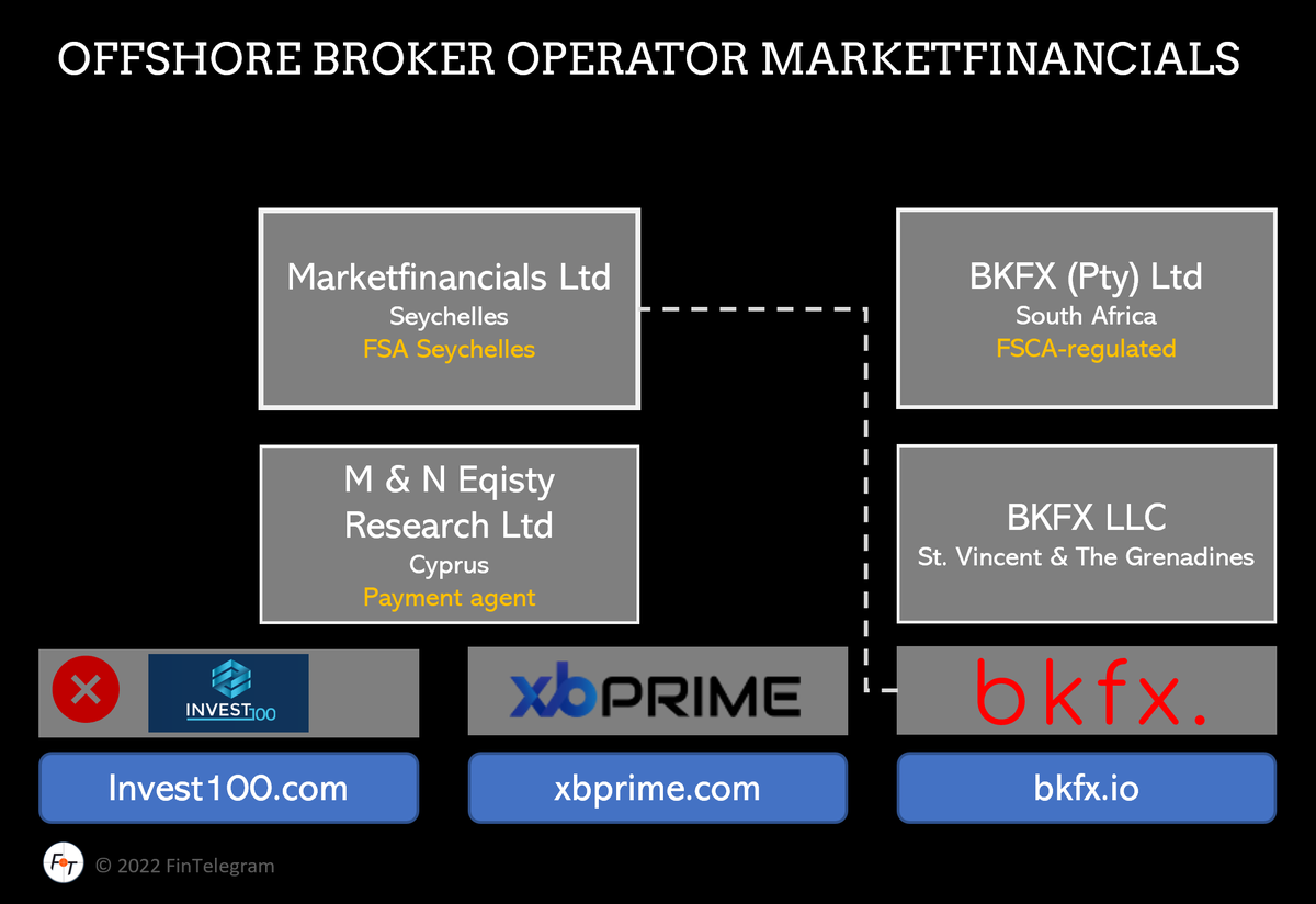 FinTelegram's tweet photo. Hey, @xb_prime guys in Cyprus. Instead of defaming #FinTelegram, you should stop your non-compliant offshore broker activities: https://t.co/spc8Uxc4JT https://t.co/XLzlJnMA3E