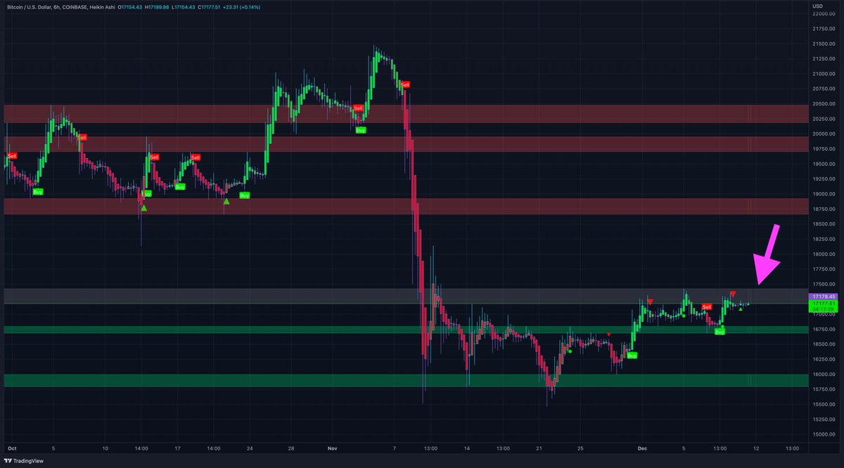 $BTC looks ready to pump if we can finally break this area. This would push Bitcoin into daily resistance where it will get volatile. 
With next week CPI and FOMC I can definitely see this happening. In any case don't trade blindly, respect the areas on the indicator. #BTCUSDT