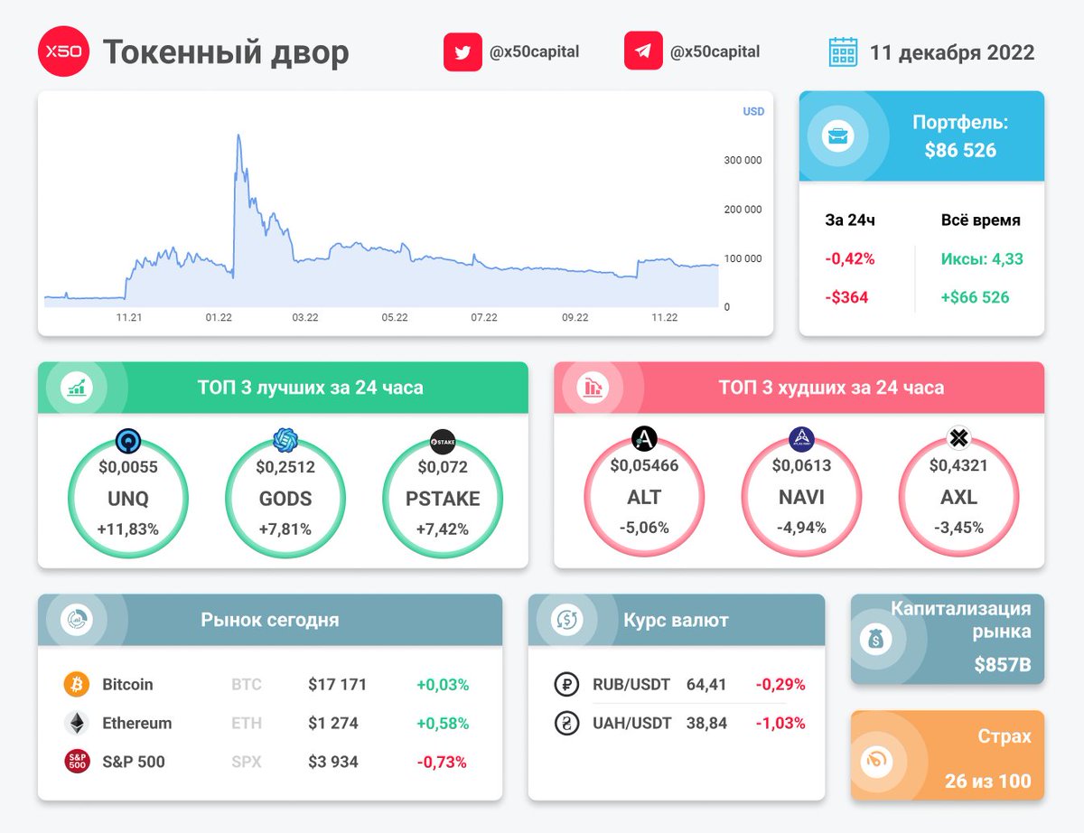 Осталось 10 дней для получения Airdrop 2 от Blur

Проверяйте свой кошелек:
blur.io/airdrop#2

Делайте ставку для получения Care Packages

Также сейчас проходит Airdrop 3, он продлится до запуска $BLUR в январе

💼Портфель dropstab.com/p/sej4w79kn4 $86 526 (-$364/24h)