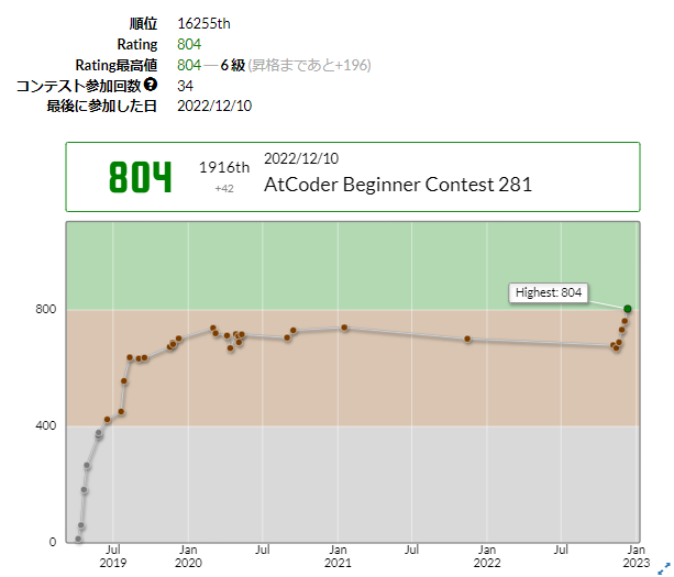 mlaass1's tweet photo. お、緑になってた。

I took 1916th place in AtCoder Beginner Contest 281
Rating: 762 -> 804 (+42, Highest!!)
Performance: 1117
#abc281 '' https://t.co/6MKExThzH6