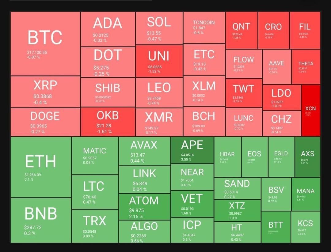 FtkCrypto's tweet photo. Thị trường ngày 11/12

📍 Market stats

- Tổng vốn hóa thị trường: 810 tỷ USD
- 24h khối lượng giao dịch: 29 tỷ USD
- The BTC dominance: 37%
- Tổng tài sản bị thanh lý 24h qua ~7 triệu USD https://t.co/g7LN6EwwWQ