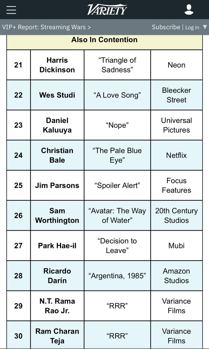 Official ! NTR listed at 29th spot in Latest Oscar predictions for Best Actor via @Variety. Bheeem @tarak9999 mania spreading across the world. Global acceptance and adulation that’s unimaginable for any contemporary 🔥 #ManOfMassesNTR #NTRForOscars