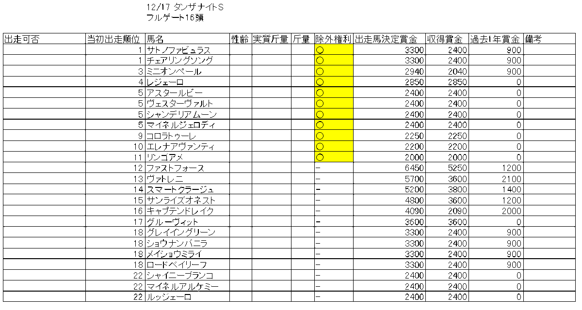 タンザナイトステークス出走順(ハンデ決定後) #keiba 
グルーヴィットがハンデ上位で救済。
回避馬がいなければ【キャプテンドレイク、グレイイングリーン、ショウナンバニラ、メイショウミライ、ロードベイリーフ、シャイニーブランコ、マイネルアルケミー、ルッジェーロ】が除外対象。  