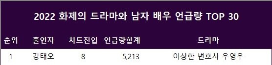 TaeOh_DCGallery's tweet photo. 🎉 [라코이 2022 화제의 드라마와 남녀배우 언급량 Top 30] 에서 
✅️ 남자배우 "1위" 
✅️ 전체 "3위" 
하셨습니다 🎉
[남자배우 순위만 살펴보면 TOP10은 1위 강태오(5,213점) ••• 등과 같다]
🔗 기사 : https://t.co/bmr8saO5Hf https://t.co/FobnV5wZJn