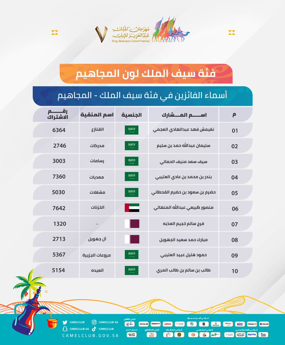 🔖 النــــتـــائــــج 

نبارك للفائزين في فئة سيف الملك للون المجاهيم، ضمن مسابقات #مهرجان_الملك_عبدالعزيز_للإبل7 🏅🐪
#همة_طويق