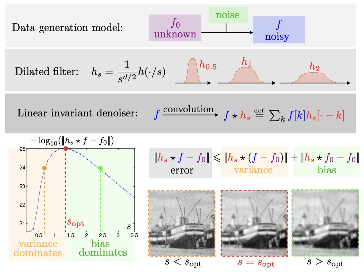 gabrielpeyre's tweet image. Finding the optimal denoising parameter is a bias-variance tradeoff. en.wikipedia.org/wiki/Bias%E2%8… en.wikipedia.org/wiki/Noise_red… nbviewer.jupyter.org/github/gpeyre/…