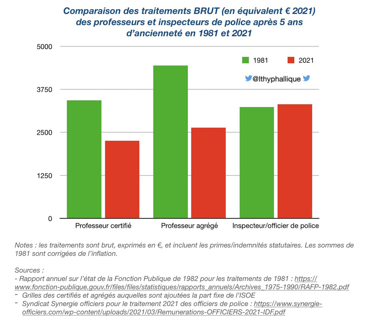 Dupognonprofs's tweet photo. 🤨
Un avis, @PapNdiaye ?
Vous devez de l'argent aux professeurs : pas question de pacte ou de missions supplémentaires !
🤨 https://t.co/aZV5eoV4Ct