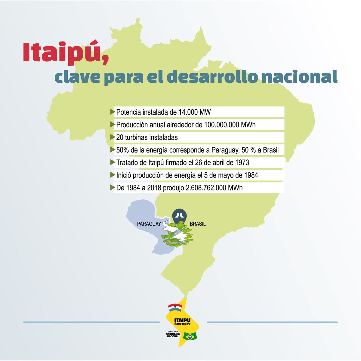 cvuyk's tweet photo. 💫 ITAIPÚ 2023: escenarios posibles y recomendaciones 🇵🇾

🙌🏼 La serie “Itaipú: Cómo llegamos al 2023” ha abordado un panorama general que permite comprender a Itaipú de manera integral, multidimensional y holística, de manera a comprender a cabalidad su rol estratégico 🌎

🛢 https://t.co/IUkrA2B8XQ