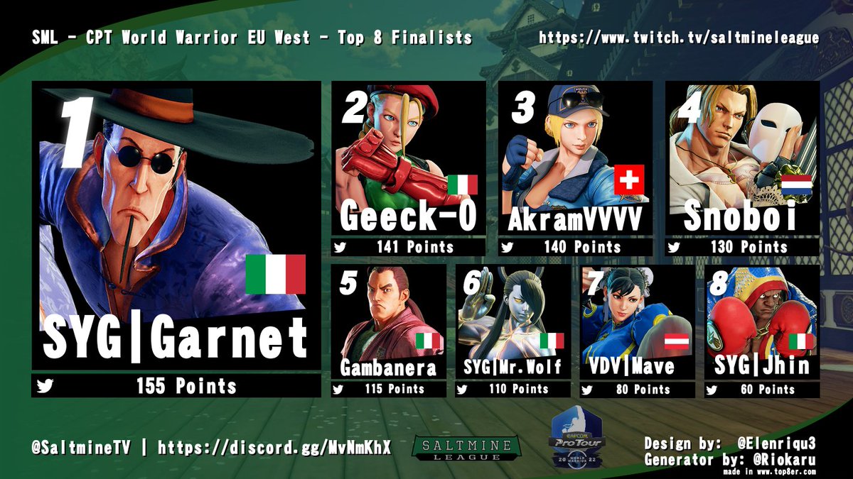 SaltmineTV's tweet image. The #SFVCE #CPTWW2022 #SML Europe West🇨🇭🇳🇱🇧🇪🇸🇮🇦🇹🇱🇺🇮🇹 Regional Finals starting in 2 Hours!
Don't miss the stream with @_saintcola & @MDZ_jimmY on the mic & let us find out who will go @CapcomFighters Cup! #FGC
Stream: twitch.tv/saltmineleague
Bracket: start.gg/tournament/sal…