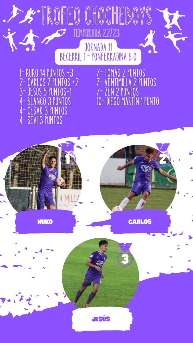 Chocheboys's tweet photo. 😈TROFEO CHOCHEBOYS😈

📝Los mejores de la jornada 11 @cd_becerril VS @SDP_1922

3️⃣ @rodrigo_kuko22
2️⃣ @Cfernandez20
1️⃣ @goldenjesu

🏆Trofeo patrocinado por @BarelRescate y Bar LaBehetria

🙌 Se escapan los 3 de cabeza https://t.co/BuYzsjezD2