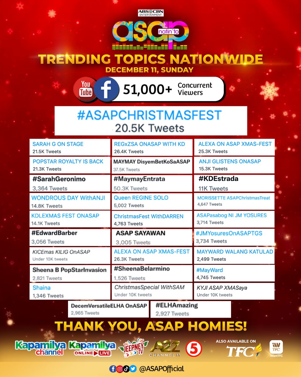 ASAPOfficial's tweet photo. Maraming salamat sa mga nagpa-trend online, the best kayo! #ASAPChristmasFest https://t.co/aTXes5YEwL