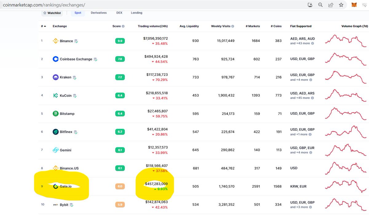 THE_FREE_COIN's tweet photo. #Gateio @gate_io crypto exchange enters the TOP10 exchange ranking on #CoinMarketCap
Expressed in daily volume, it is even on place 3 👍
You can trade #FREEdom_coin $FREE on #Gateio : https://t.co/0FXtl6v3Vs
#FREEyourMind #FREEyourMoney #FREEyourFuture https://t.co/6xebzQx9sy