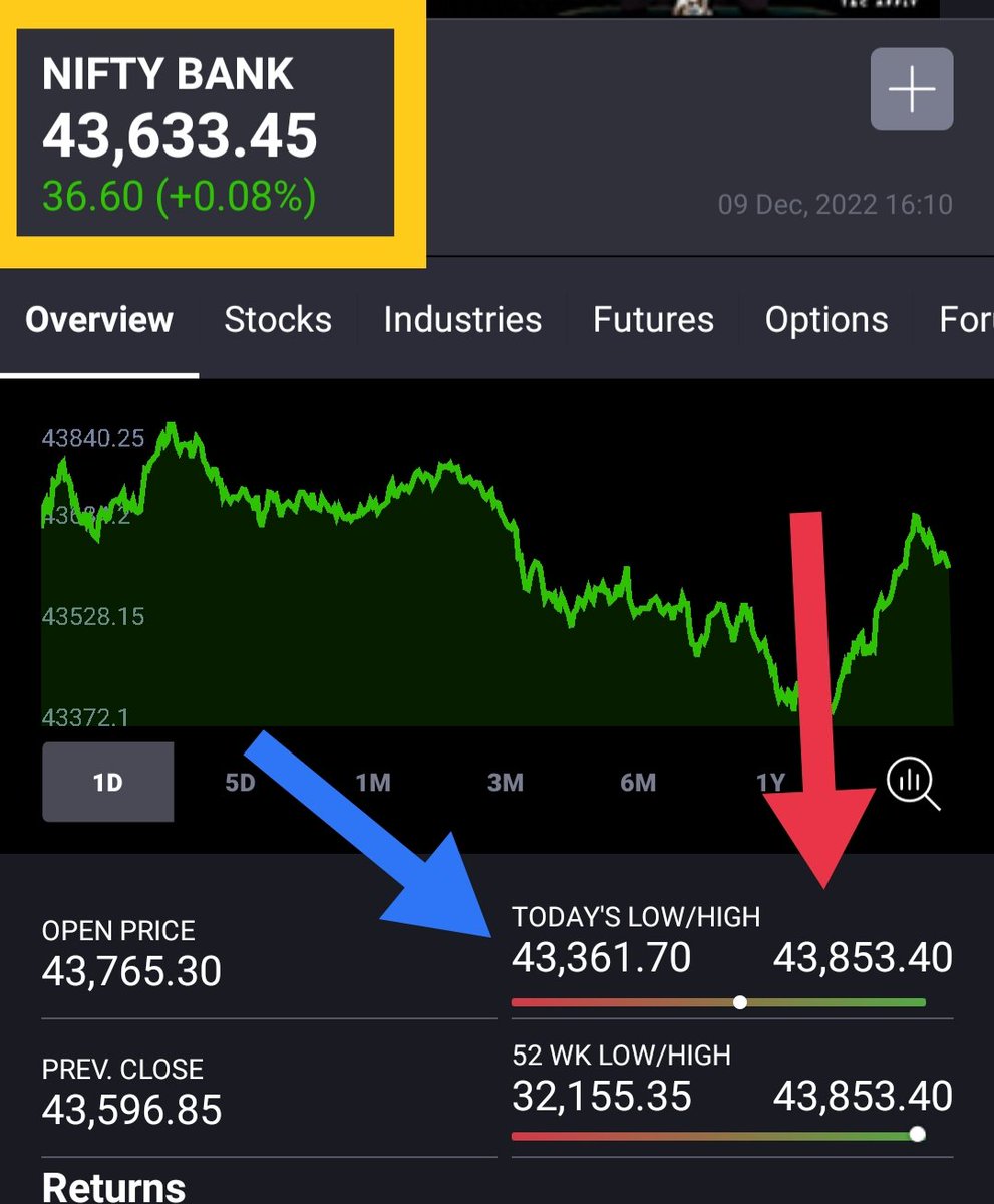 KonnectorsRiskM's tweet image. #BankNifty #EMAanalysis 091222

📗SPOT 43633 = ATH ClosE
💹SPOT &amp;gt; All EMAs
📗5EMA &amp;gt; All EMAs
✅Since 031122 Low 40819, Gained 7.43%
📗Posit BUY Ab 43100
💹Strong Sup 42800
🌏Since 031122, hasnt come Below 41000
📗41829 - 32290 --&amp;gt; 22.8% RetracED
💹32290 - 43339 --&amp;gt; 35.8% PullBack