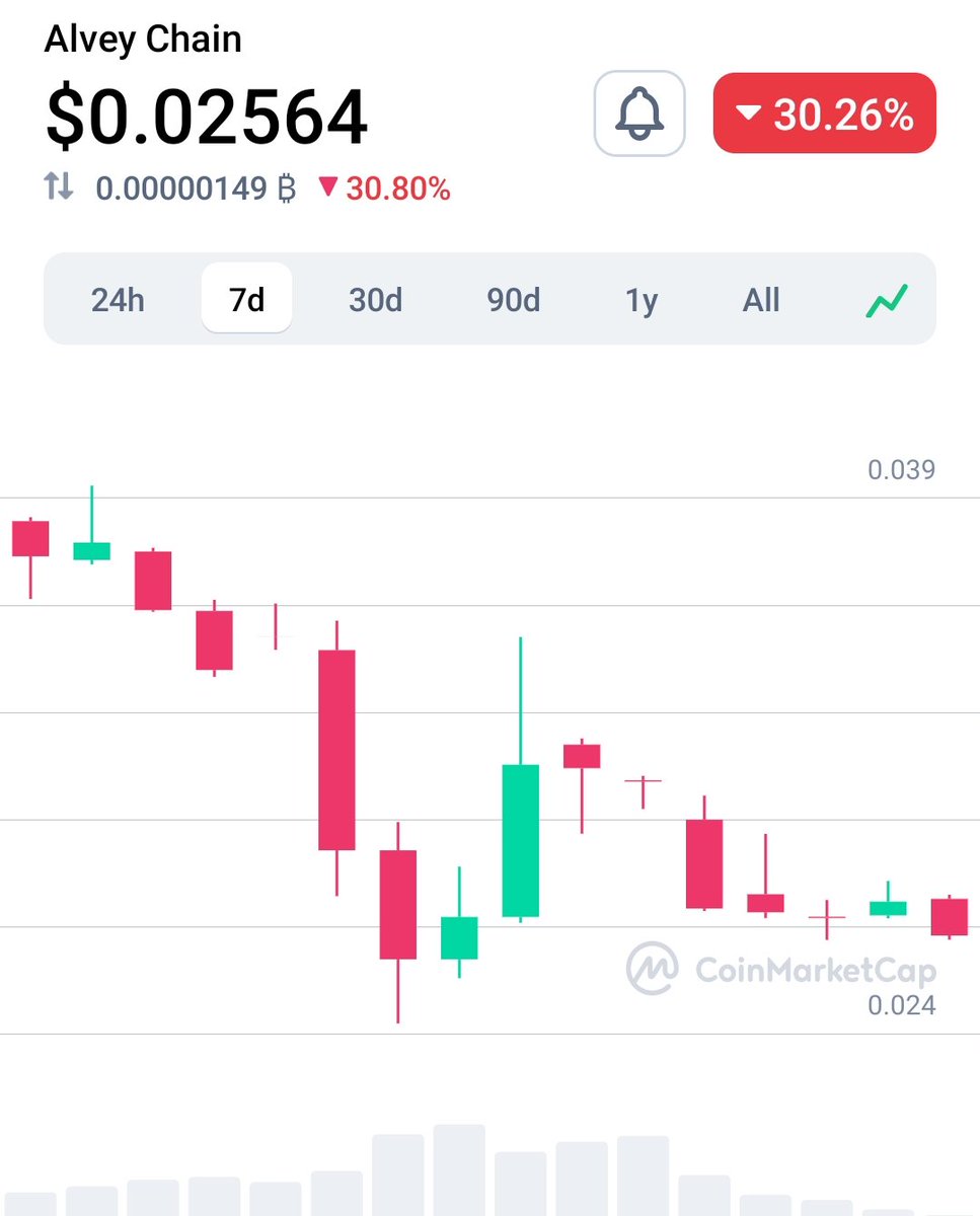 GVRCALLS's tweet photo. #alveychain #Alvey Trade Profits 11th Dec 2022 #cryptotrading
@AlveyChain
@Naur_ALV
Present Price - 0.025$
Future Price - 0.05$
Gain - 100%%+
Holding Time 10-20 days #alveycoin #Bitcoin #Binance https://t.co/iUMs22k46Q