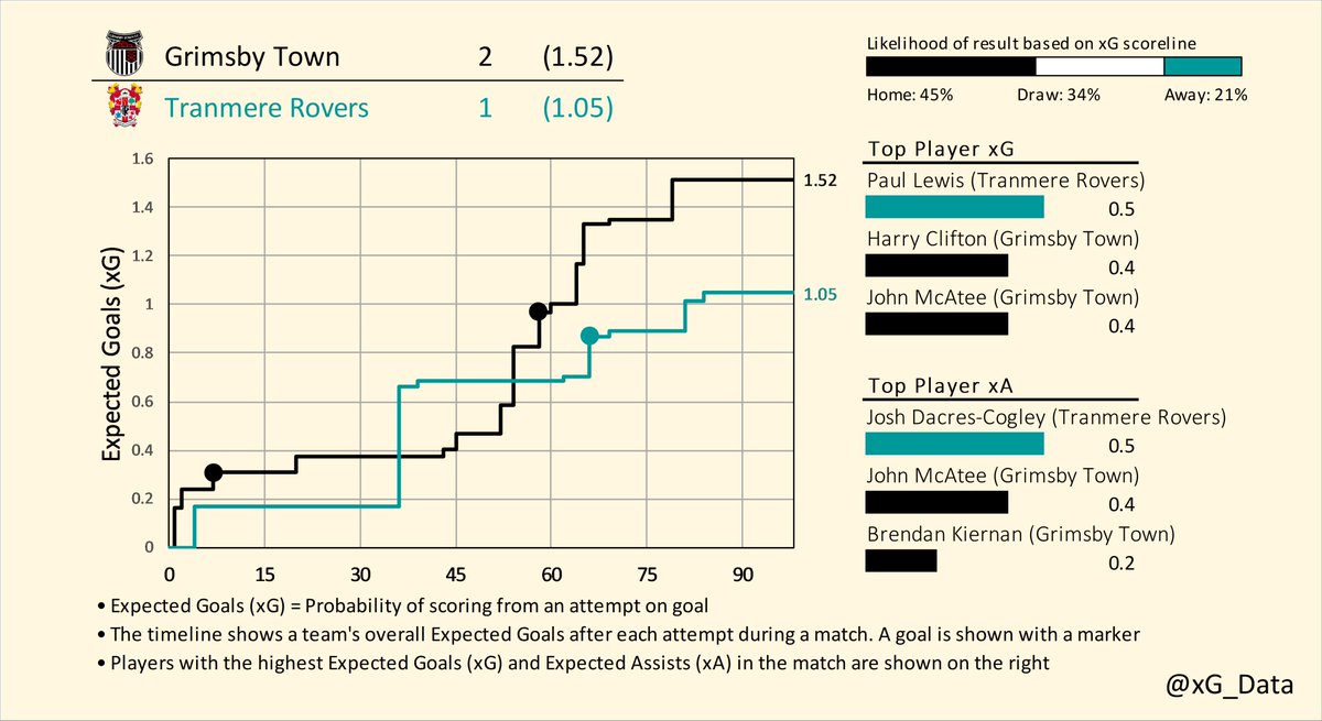 xG_data's tweet photo. Expected Goals Timelines for the weekend matches in League Two (1/2)

Crawley v Hartlepool
Grimsby v Tranmere
Newport v Doncaster

#EFL | #SkyBetLeagueTwo
#TownTeamTogether v #HUFC | #GTFC v #TRFC | #NCAFC v #DRFC https://t.co/E0vhkCzEDW