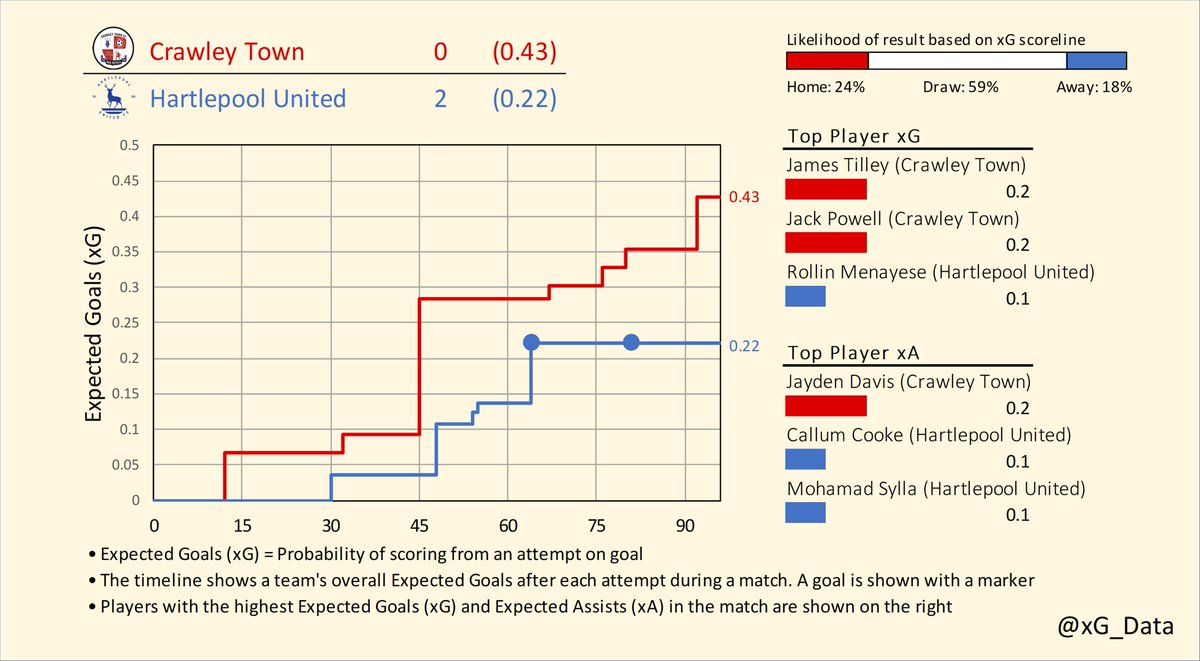 xG_data's tweet photo. Expected Goals Timelines for the weekend matches in League Two (1/2)

Crawley v Hartlepool
Grimsby v Tranmere
Newport v Doncaster

#EFL | #SkyBetLeagueTwo
#TownTeamTogether v #HUFC | #GTFC v #TRFC | #NCAFC v #DRFC https://t.co/E0vhkCzEDW