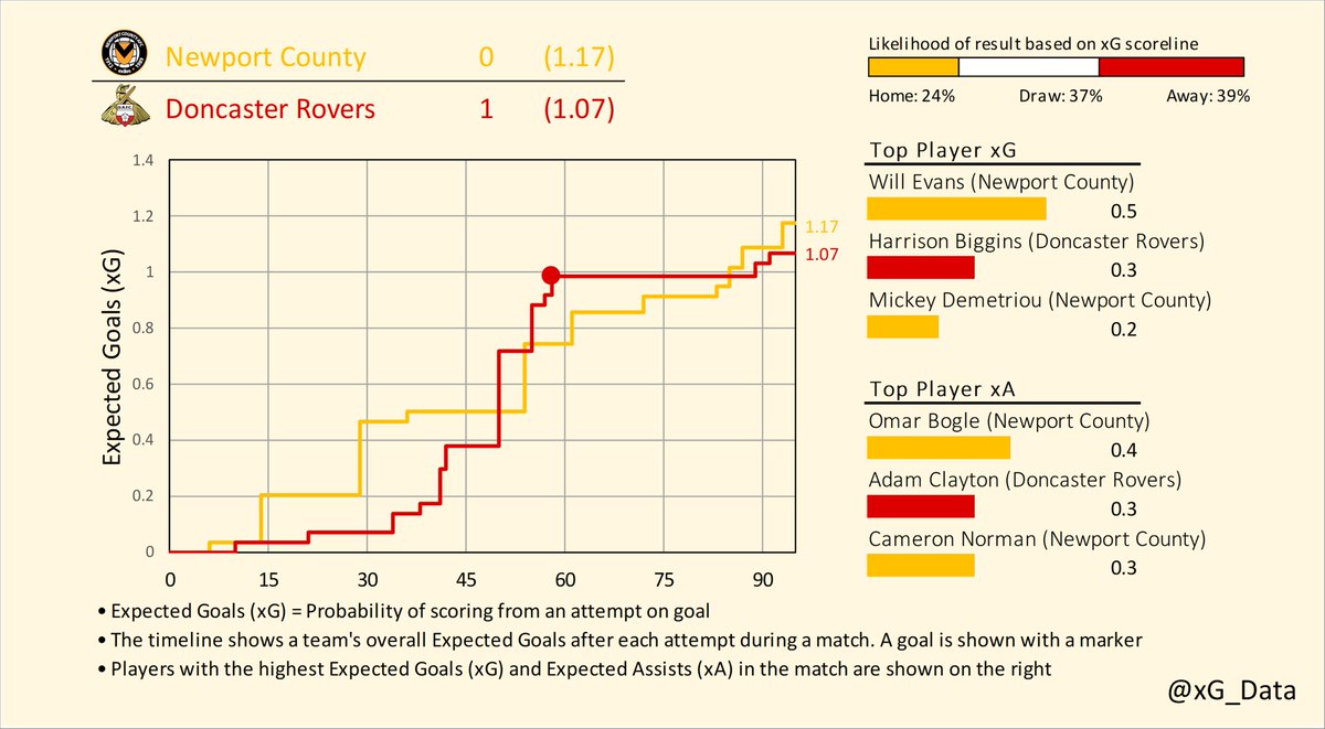xG_data's tweet photo. Expected Goals Timelines for the weekend matches in League Two (1/2)

Crawley v Hartlepool
Grimsby v Tranmere
Newport v Doncaster

#EFL | #SkyBetLeagueTwo
#TownTeamTogether v #HUFC | #GTFC v #TRFC | #NCAFC v #DRFC https://t.co/E0vhkCzEDW