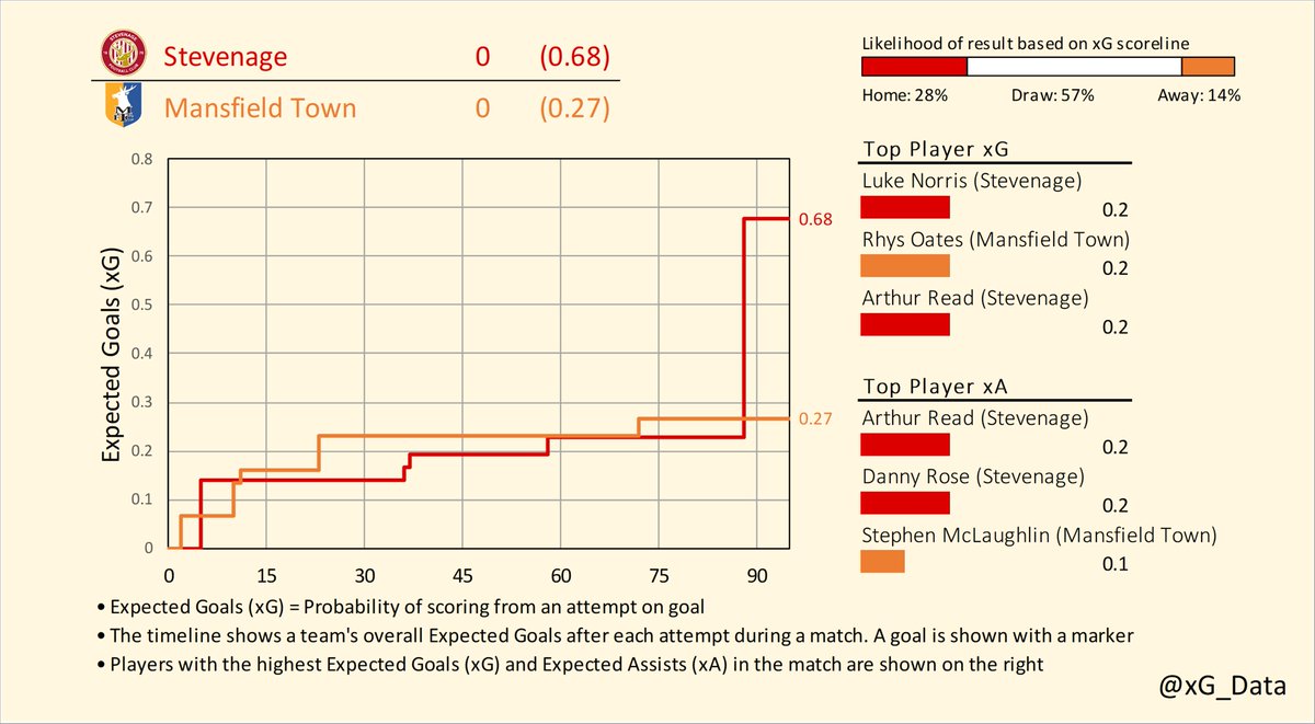 xG_data's tweet photo. Expected Goals Timelines for the weekend matches in League Two (2/2)

Stevenage v Mansfield
Sutton v Colchester
Swindon v Wimbledon

#EFL | #SkyBetLeagueTwo
#StevenageFC  v #Stags | #suttonunited v #ColU | #STFC v #AFCW https://t.co/9W4M9YUx16