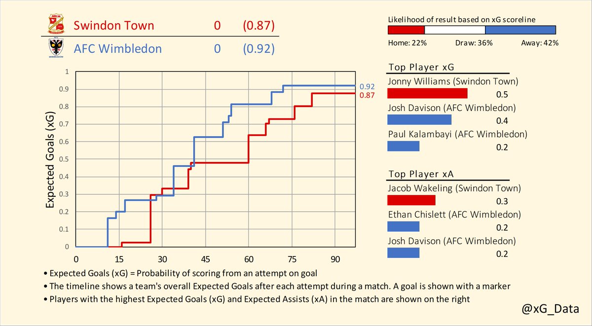 xG_data's tweet photo. Expected Goals Timelines for the weekend matches in League Two (2/2)

Stevenage v Mansfield
Sutton v Colchester
Swindon v Wimbledon

#EFL | #SkyBetLeagueTwo
#StevenageFC  v #Stags | #suttonunited v #ColU | #STFC v #AFCW https://t.co/9W4M9YUx16
