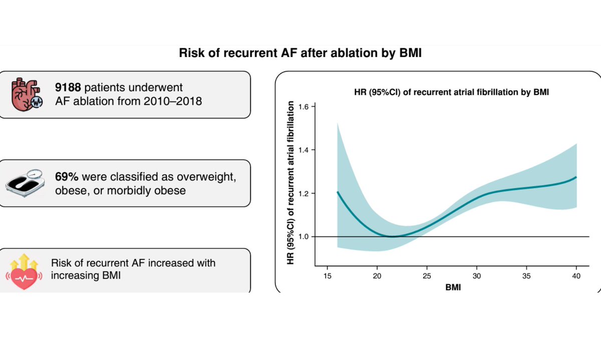 Jacob Tønnesen (@jacobtonnesenmd) on Twitter photo Our new study in <a href="/ESC_Journals/">European Society of Cardiology Journals</a> – Risk of recurrent #AFIB increased with increasing #BMI. We propose that aggressive pre-ablation weight management in #overweight patients might improve outcomes.
<a href="/CopGAG/">Copenhagen Gentofte Arrhythmia Group 🫀</a> <a href="/CopCard/">Copenhagen Cardiovascular Research Center</a> #CardioTwitter #Europace #Cardiology Our new study in <a href="/ESC_Journals/">European Society of Cardiology Journals</a> – Risk of recurrent #AFIB increased with increasing #BMI. We propose that aggressive pre-ablation weight management in #overweight patients might improve outcomes.
<a href="/CopGAG/">Copenhagen Gentofte Arrhythmia Group 🫀</a> <a href="/CopCard/">Copenhagen Cardiovascular Research Center</a> #CardioTwitter #Europace #Cardiology