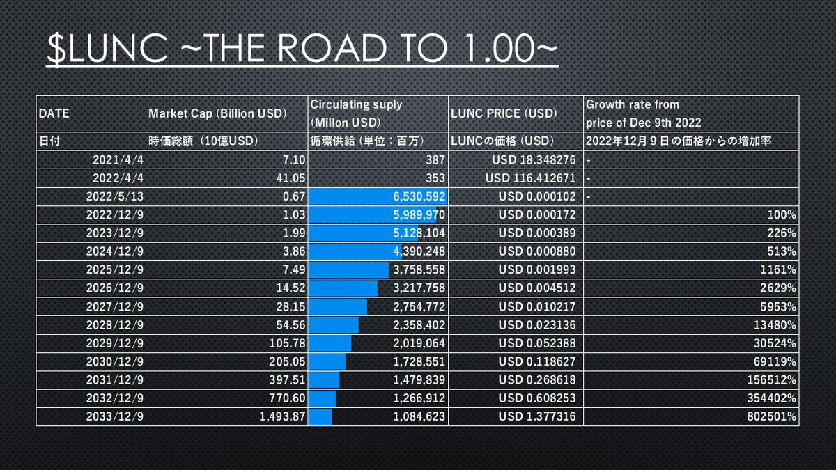 Naruto_invest's tweet photo. 【 $LUNC THE ROAD TO 1.00】
仮想通貨 $LUNC のことをより多くの方に伝えたいと思い、今後の価格予想シミュレーションを作ってみました！😀LUNCの強烈なポテンシャルを色々な方に知って頂きたいので、読んでみて良かったら是非リツイートをお願いします！！
#LUNC #LUNCCcommunity #LUNCARMY https://t.co/vjbWCJ31ZQ